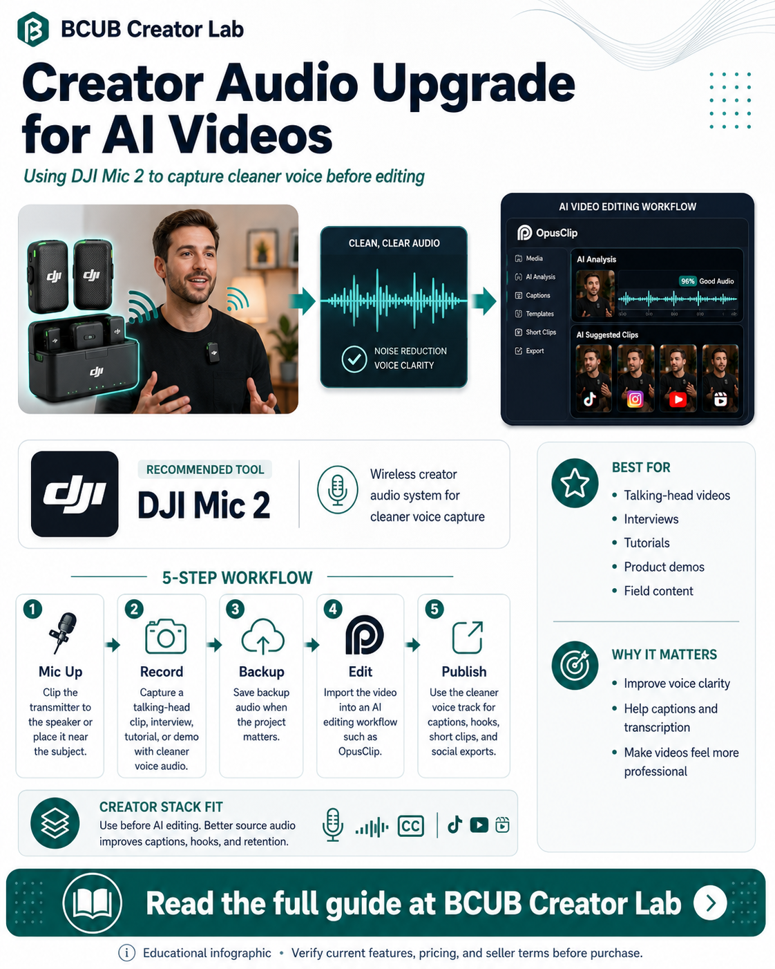 Creator audio workflow infographic showing how DJI Mic 2 fits into an AI-assisted video recording setup