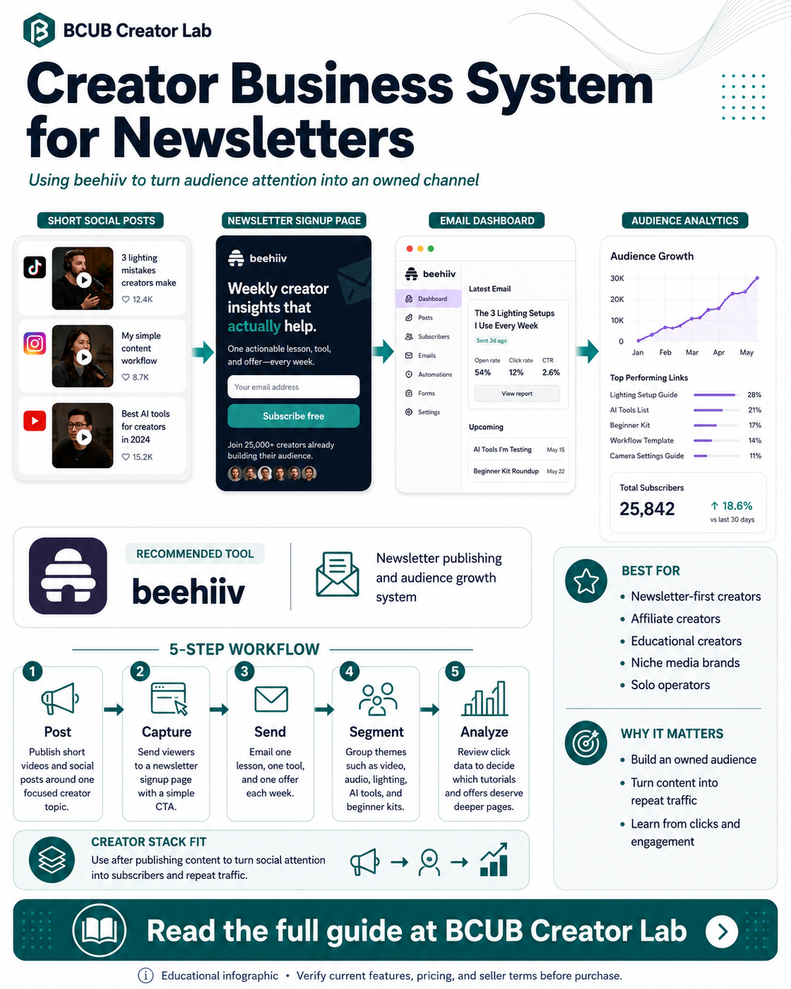 Creator business workflow infographic showing how beehiiv connects social content to a newsletter audience and monetization system